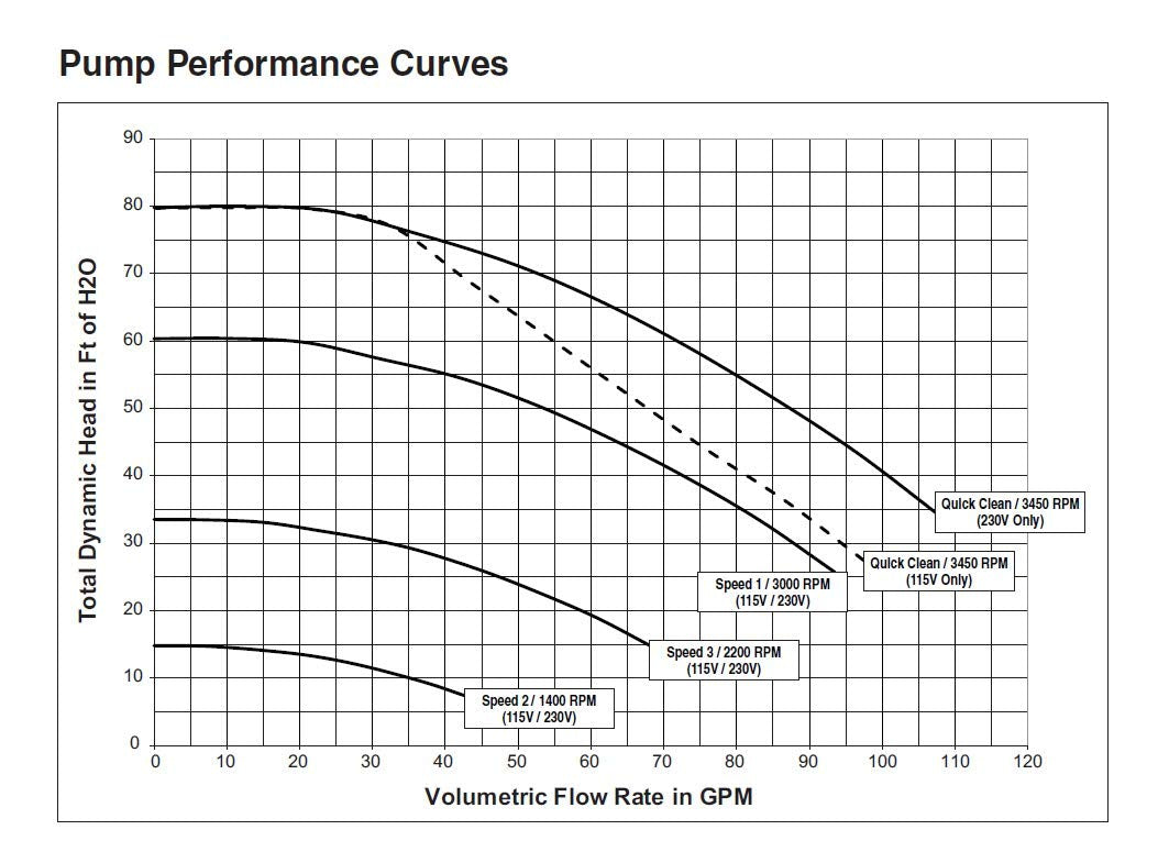 Pentair SuperFlo® VS Variable Speed Pool Pump, 342001